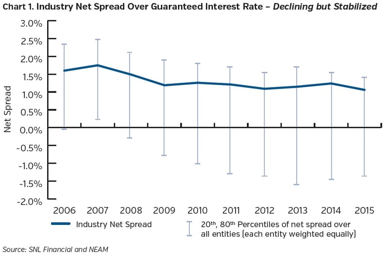 Life Insurance Industry's Net Investment Spreads Have We Reached the